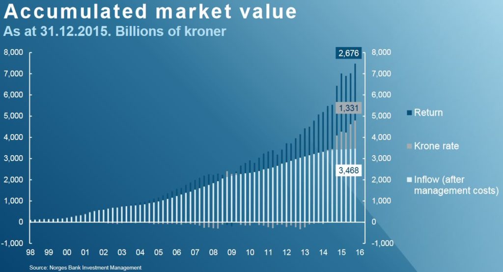 accumulated-market-value-norwegian-oil-fund