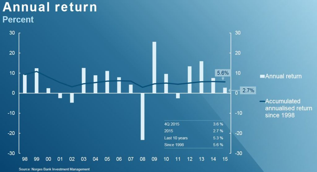 annual-return-norwegian-oil-fund