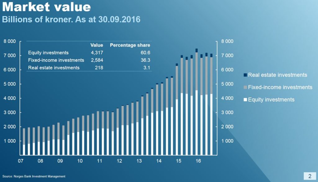 Market-value-norwegian-oil-fund