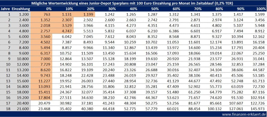 Steuern Sparen Mit Dem Junior Depot Finanzgluck